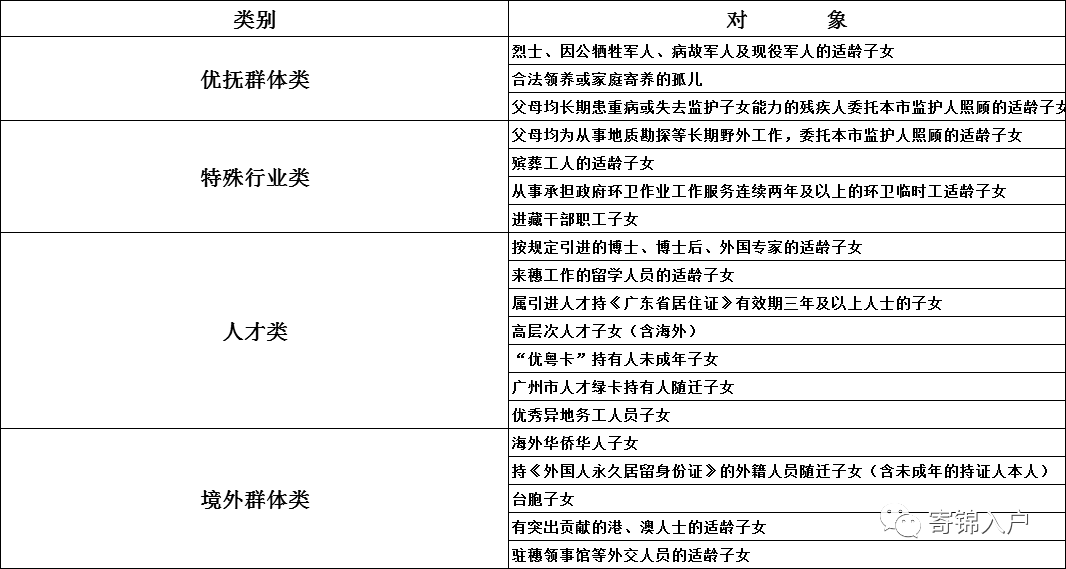 2020年广州市义务教育阶段政策性照顾学生清单