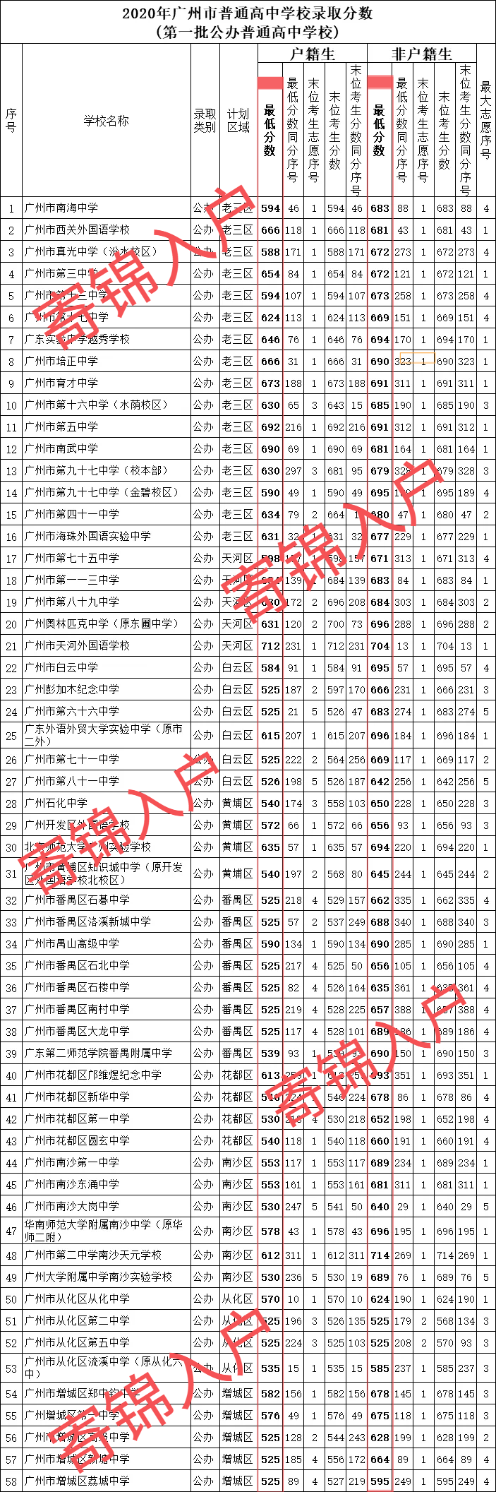 2020广州普通高中录取分数线