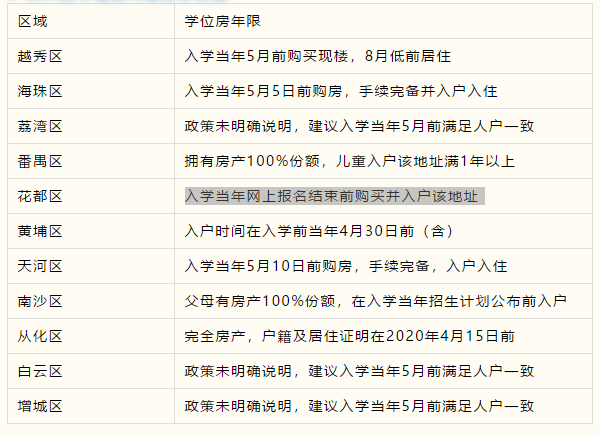 广州11区学位房年限要求汇总