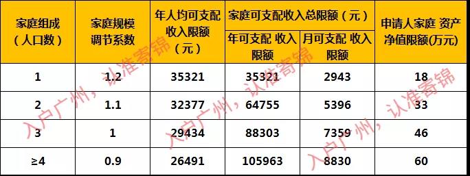 广州市申请公共租赁住房保障家庭可支配收入、资产限额标准